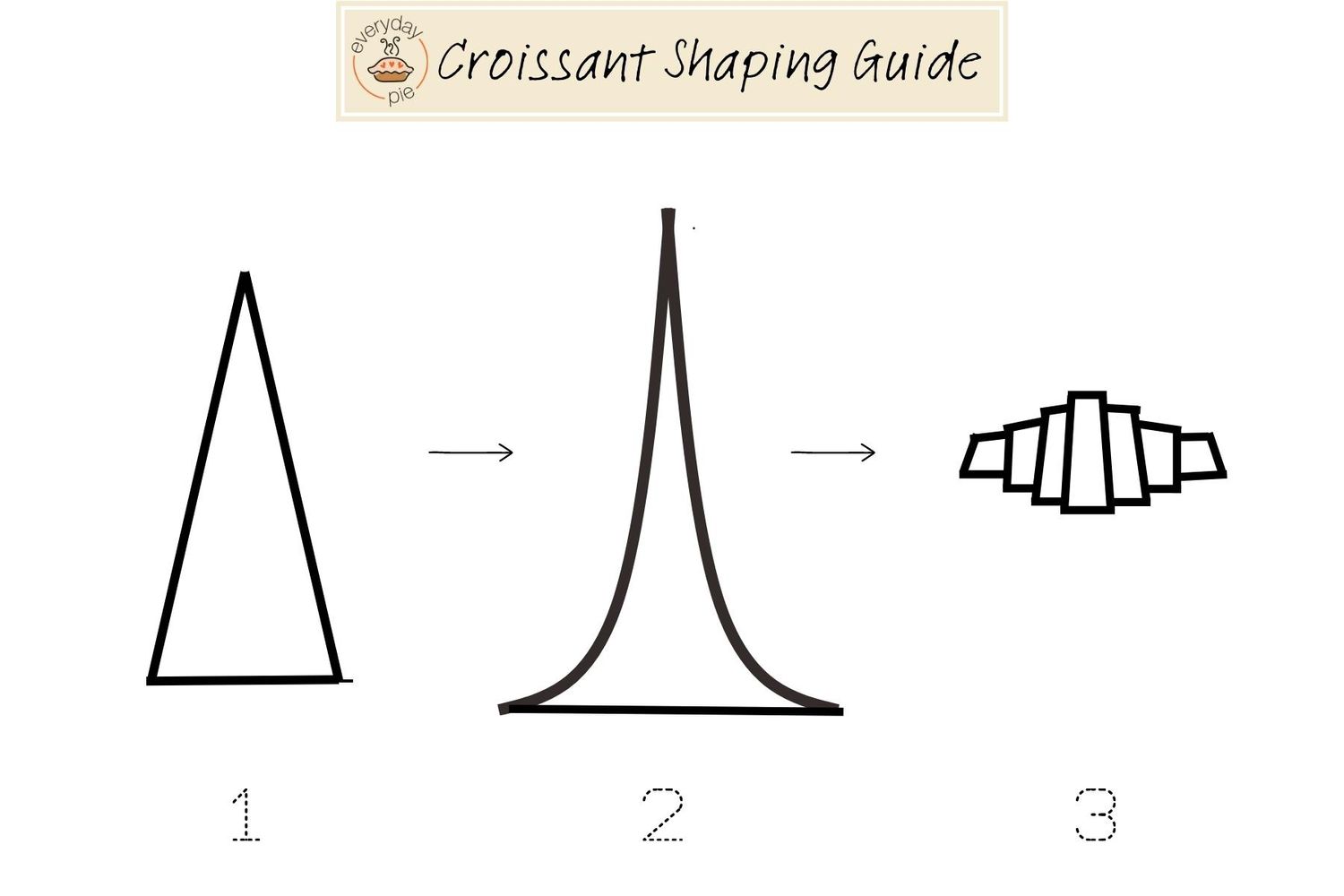 Croissant shaping guide.