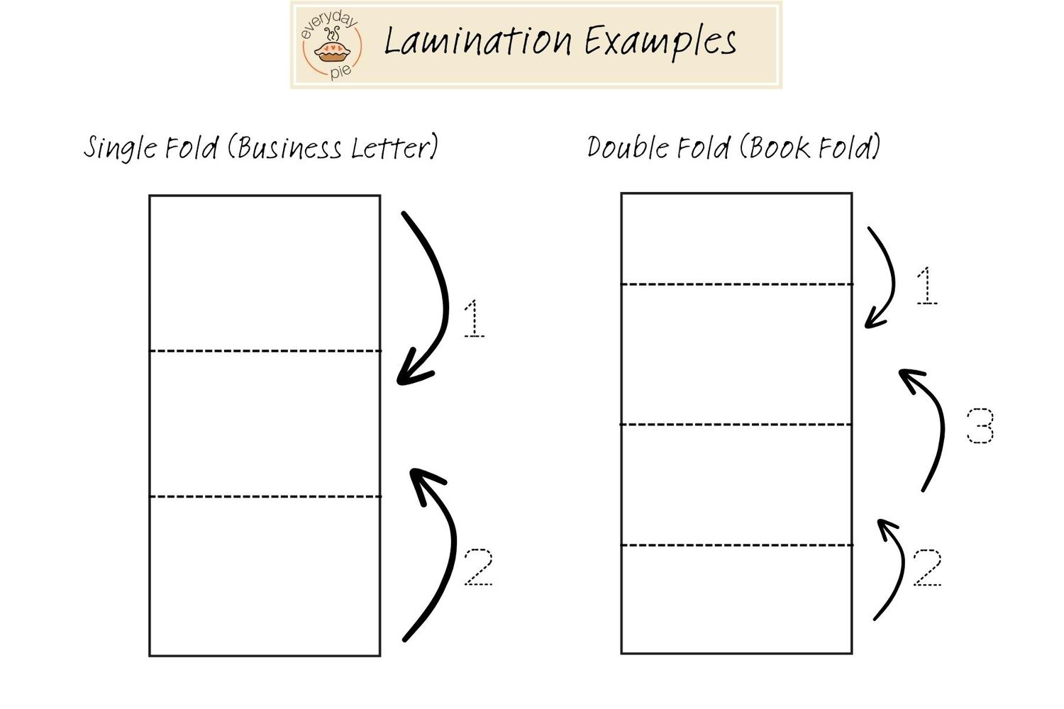 A lamination guide.